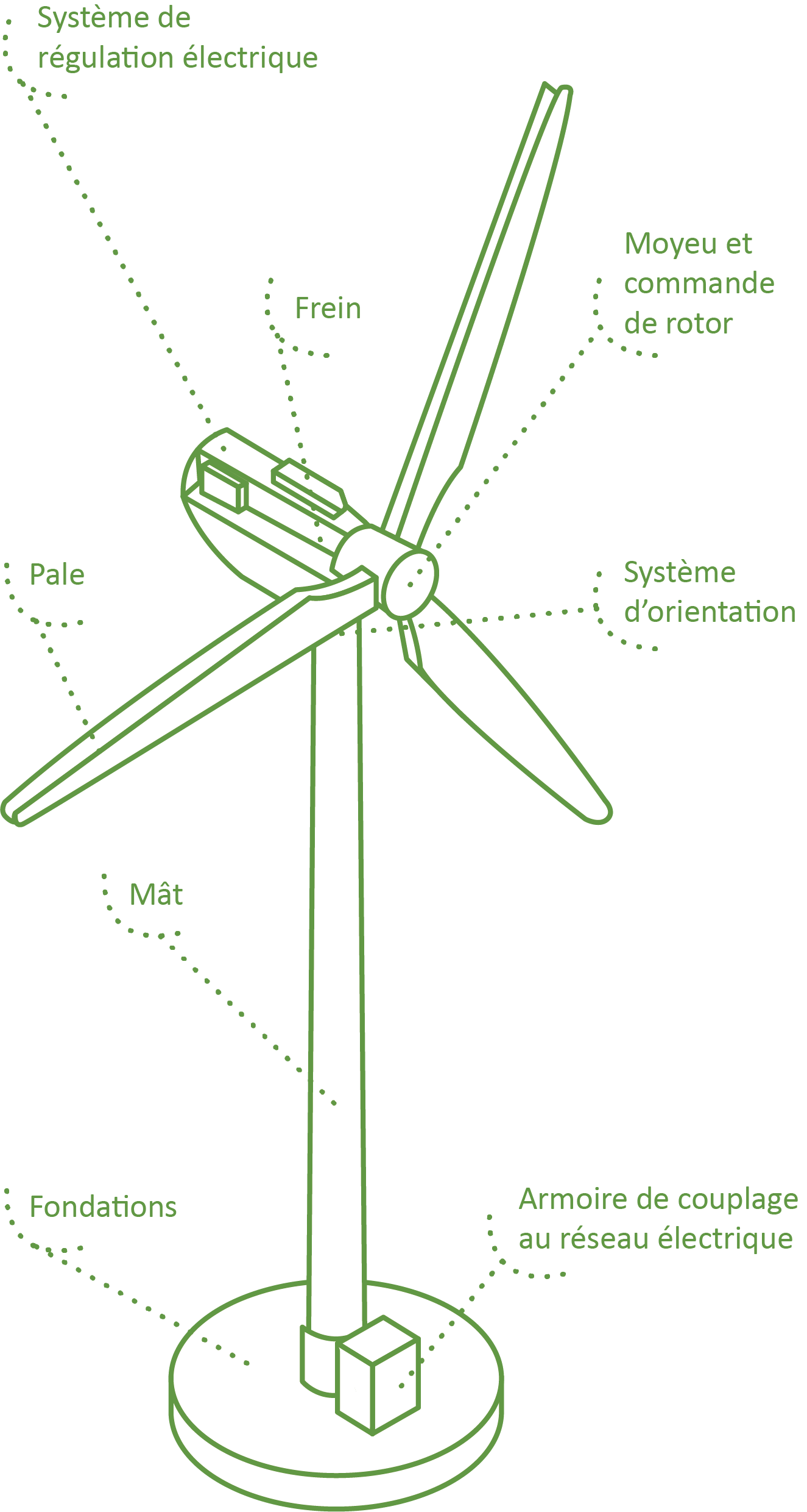 Schéma de tous les éléments composant une éolienne - repowering