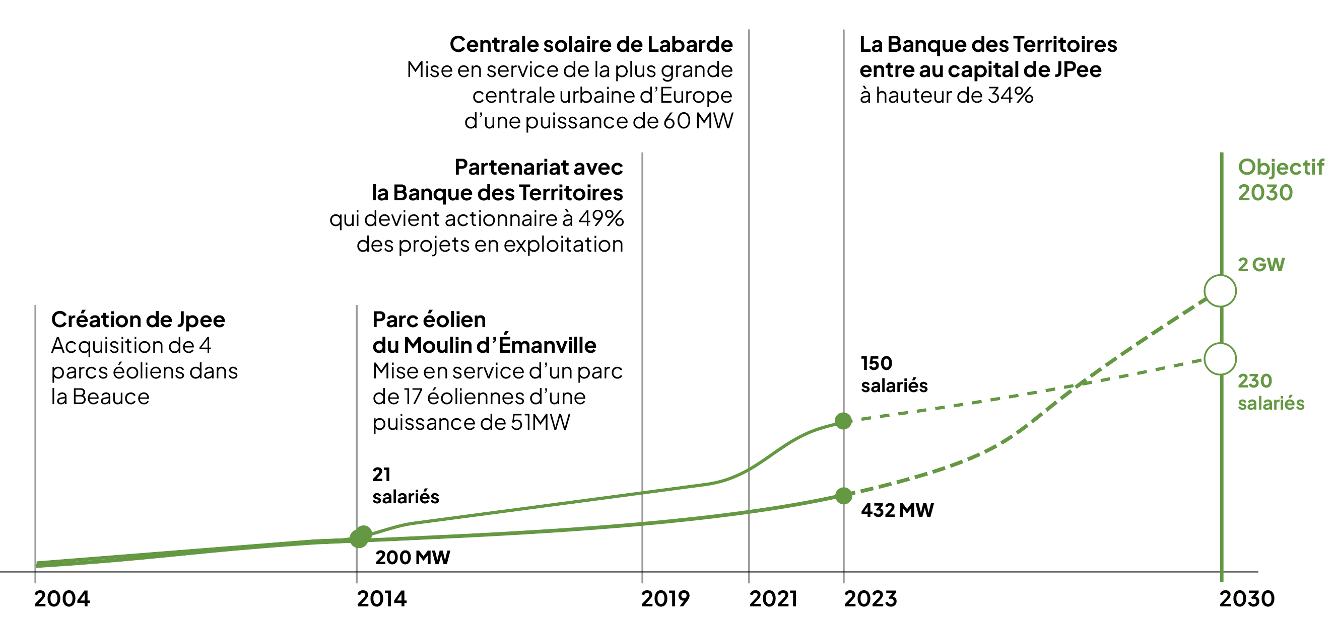 Chronologie de JPee